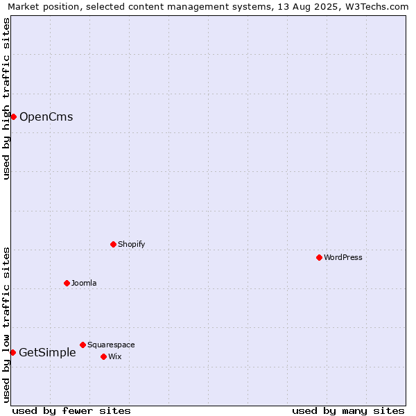 Market position of OpenCms vs. GetSimple