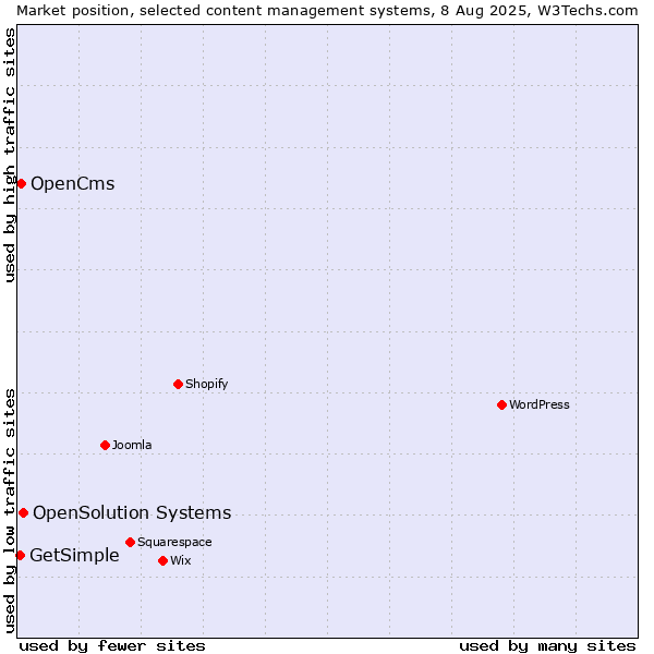 Market position of OpenSolution Systems vs. OpenCms vs. GetSimple