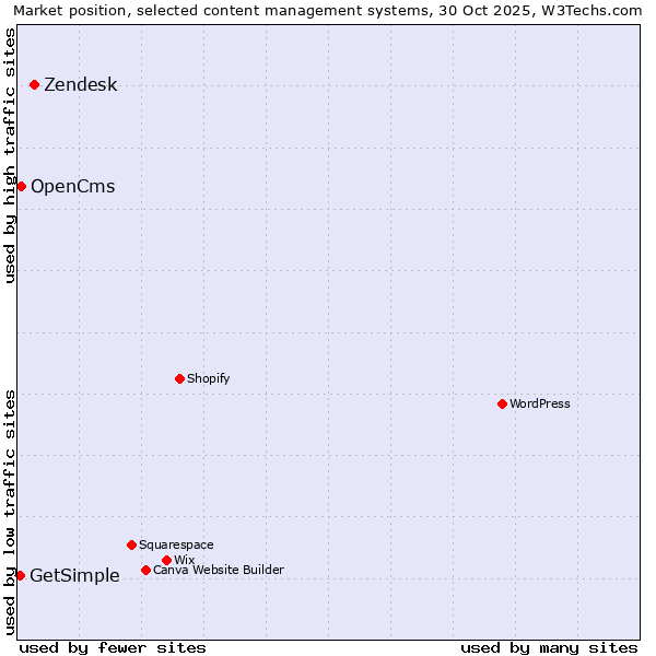 Market position of Zendesk vs. OpenCms vs. GetSimple