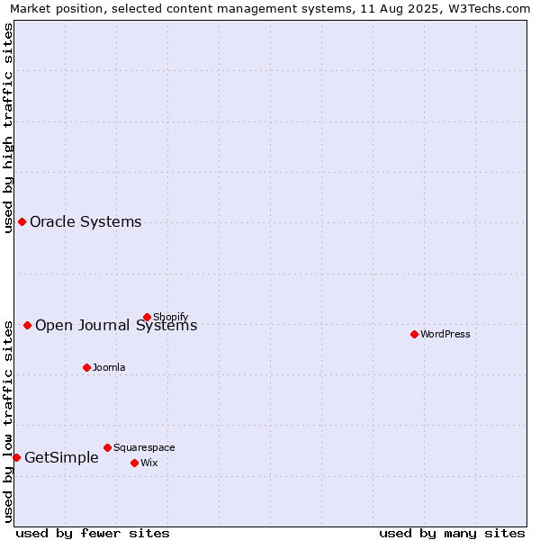 Market position of Open Journal Systems vs. Oracle Systems vs. GetSimple