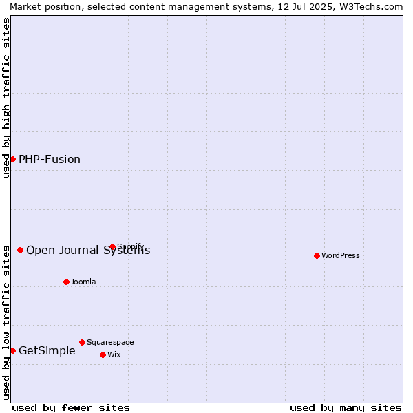 Market position of Open Journal Systems vs. PHP-Fusion vs. GetSimple