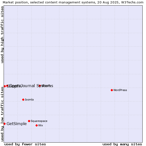 Market position of Open Journal Systems vs. ShopFA vs. GetSimple