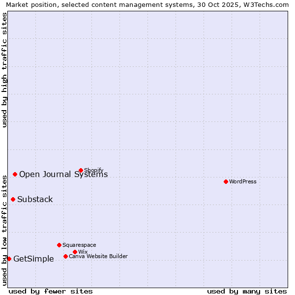 Market position of Open Journal Systems vs. Substack vs. GetSimple