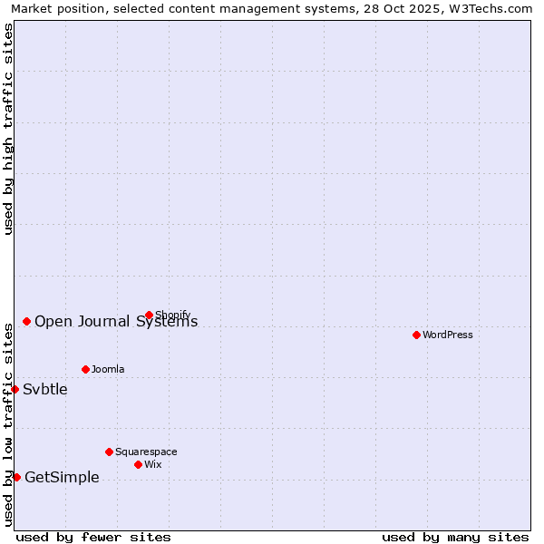 Market position of Open Journal Systems vs. GetSimple vs. Svbtle