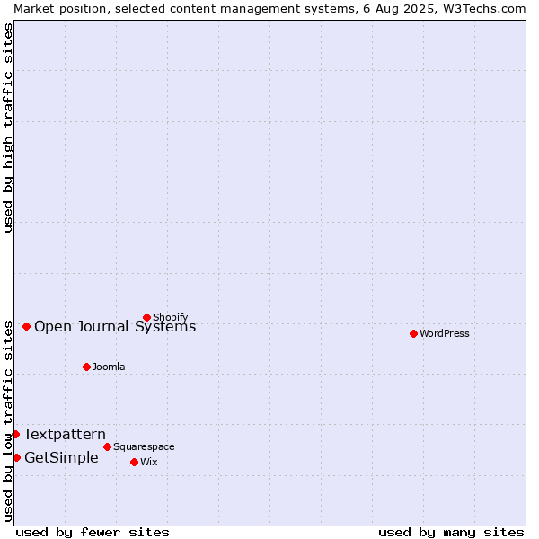 Market position of Open Journal Systems vs. GetSimple vs. Textpattern