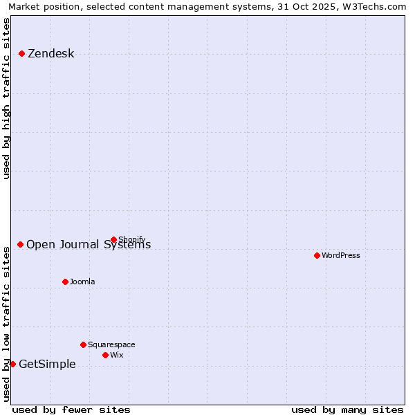 Market position of Zendesk vs. Open Journal Systems vs. GetSimple