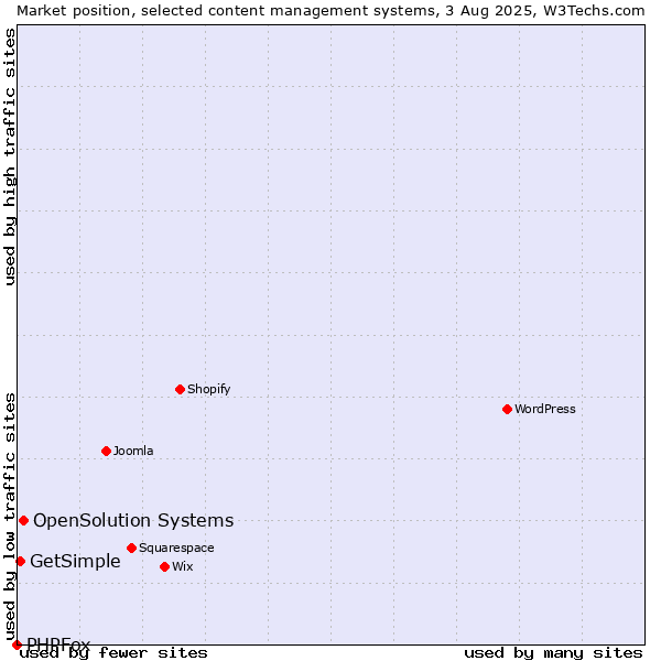 Market position of OpenSolution Systems vs. GetSimple vs. PHPFox