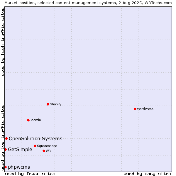 Market position of OpenSolution Systems vs. phpwcms vs. GetSimple