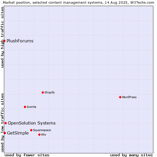 Market position of OpenSolution Systems vs. GetSimple vs. PlushForums