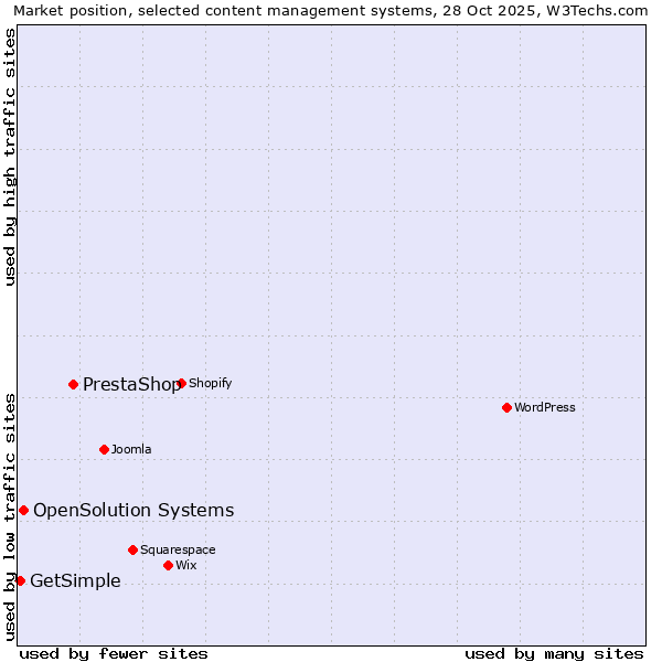 Market position of PrestaShop vs. OpenSolution Systems vs. GetSimple