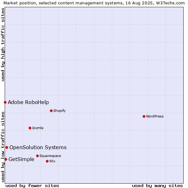 Market position of OpenSolution Systems vs. GetSimple vs. Adobe RoboHelp