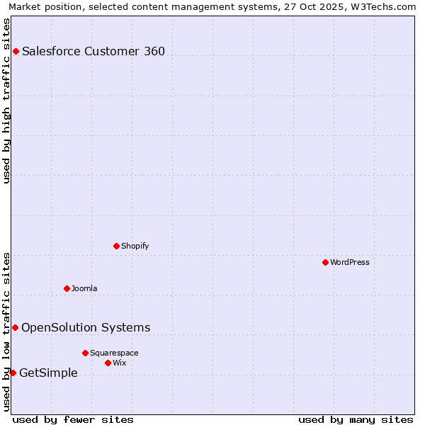 Market position of Salesforce Customer 360 vs. OpenSolution Systems vs. GetSimple