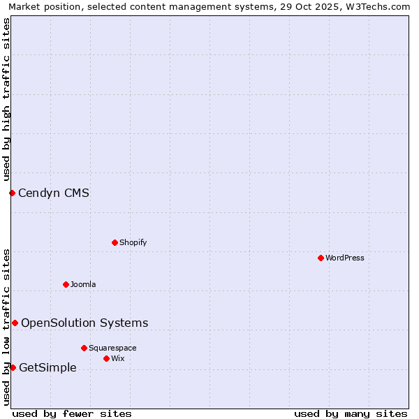 Market position of OpenSolution Systems vs. GetSimple vs. Cendyn CMS