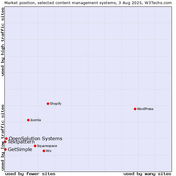 Market position of OpenSolution Systems vs. GetSimple vs. Textpattern
