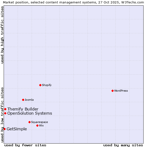 Market position of Themify Builder vs. OpenSolution Systems vs. GetSimple