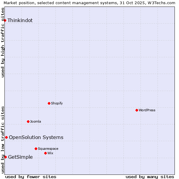 Market position of OpenSolution Systems vs. GetSimple vs. Thinkindot