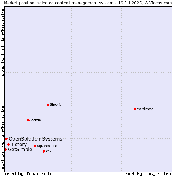 Market position of Tistory vs. OpenSolution Systems vs. GetSimple