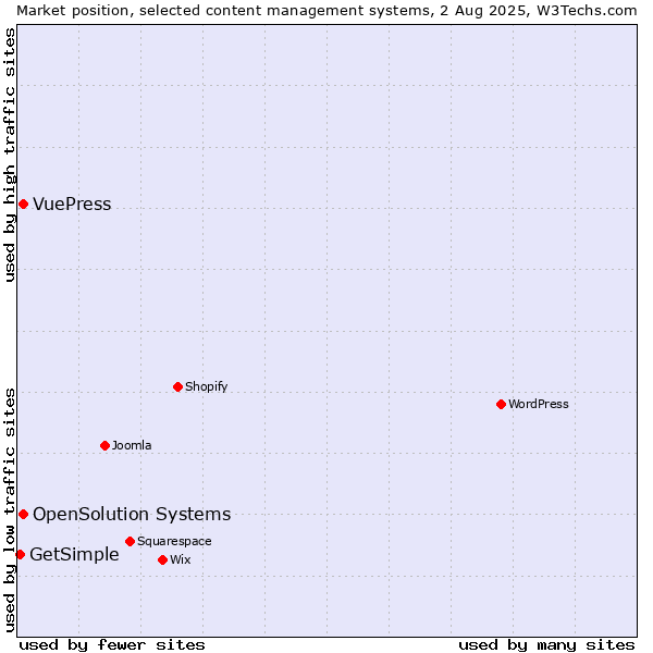 Market position of OpenSolution Systems vs. VuePress vs. GetSimple