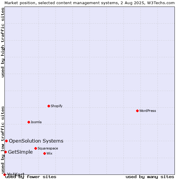 Market position of OpenSolution Systems vs. GetSimple vs. Yo!Kart