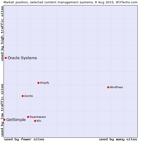 Market position of Oracle Systems vs. GetSimple