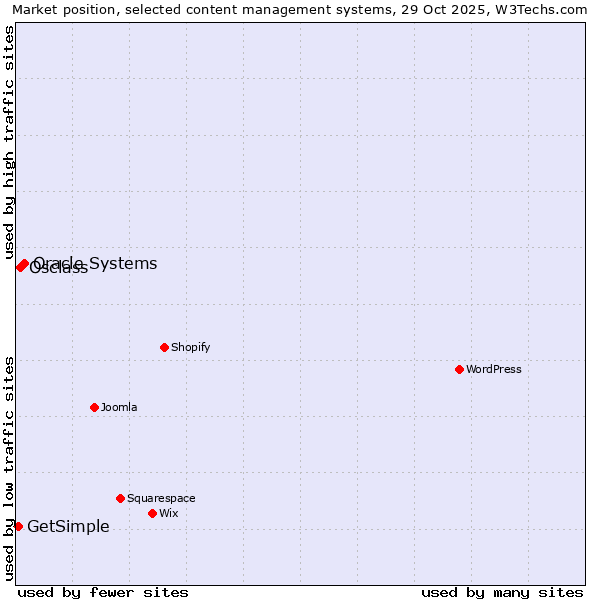 Market position of Oracle Systems vs. Osclass vs. GetSimple