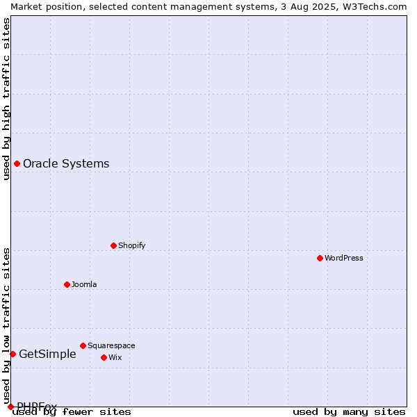 Market position of Oracle Systems vs. GetSimple vs. PHPFox