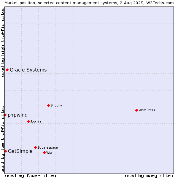 Market position of Oracle Systems vs. GetSimple vs. phpwind