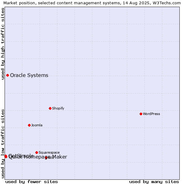 Market position of Oracle Systems vs. Quick Homepage Maker vs. GetSimple