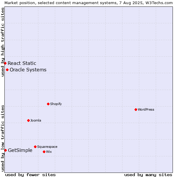 Market position of Oracle Systems vs. GetSimple vs. React Static
