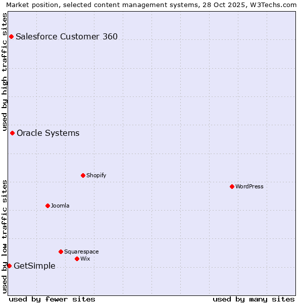 Market position of Oracle Systems vs. Salesforce Customer 360 vs. GetSimple