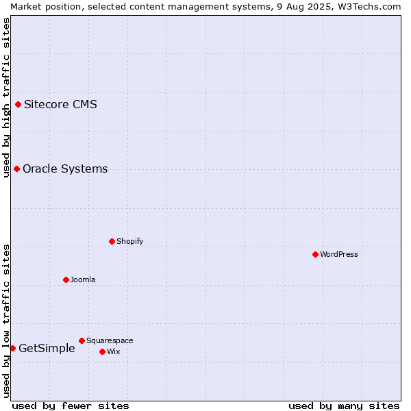 Market position of Sitecore CMS vs. Oracle Systems vs. GetSimple