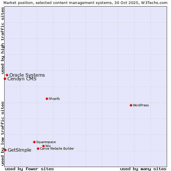 Market position of Oracle Systems vs. GetSimple vs. Cendyn CMS