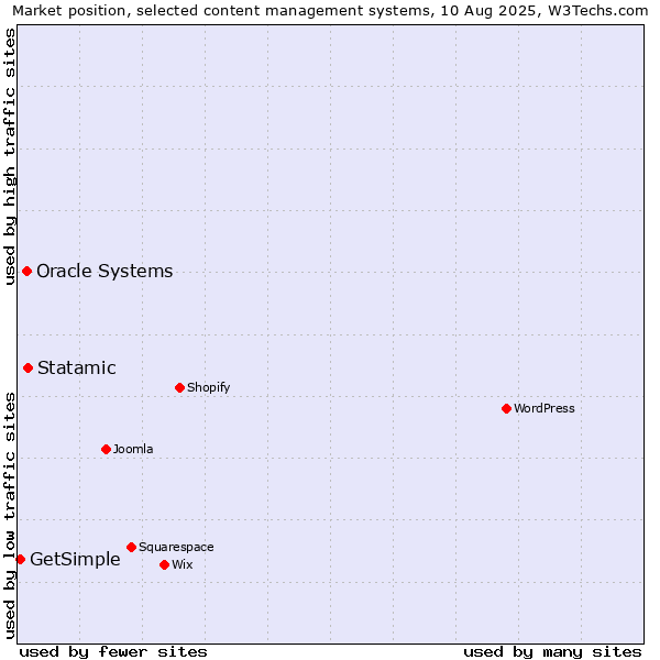 Market position of Statamic vs. Oracle Systems vs. GetSimple
