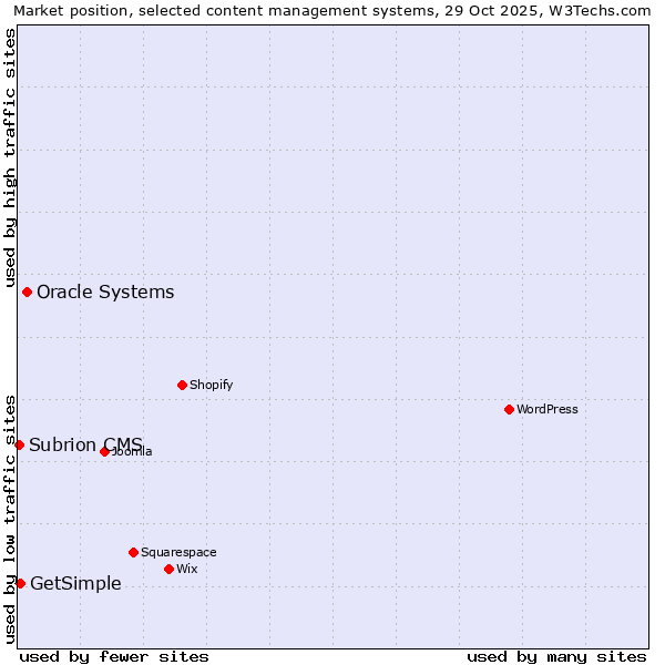Market position of Oracle Systems vs. GetSimple vs. Subrion CMS