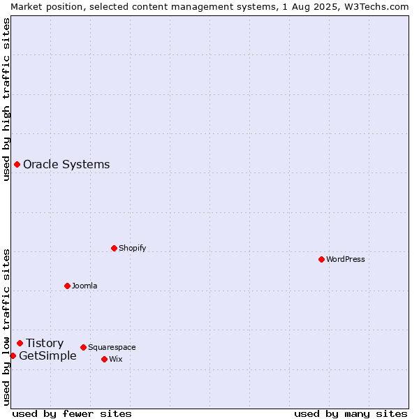 Market position of Tistory vs. Oracle Systems vs. GetSimple