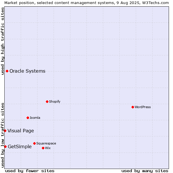 Market position of Oracle Systems vs. GetSimple vs. Visual Page