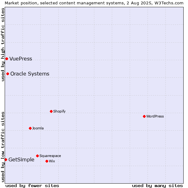 Market position of Oracle Systems vs. VuePress vs. GetSimple