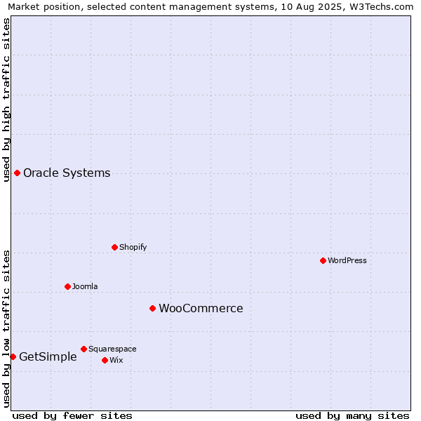 Market position of WooCommerce vs. Oracle Systems vs. GetSimple
