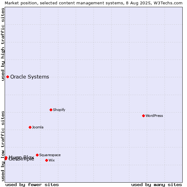 Market position of Oracle Systems vs. Hugo Blox vs. GetSimple