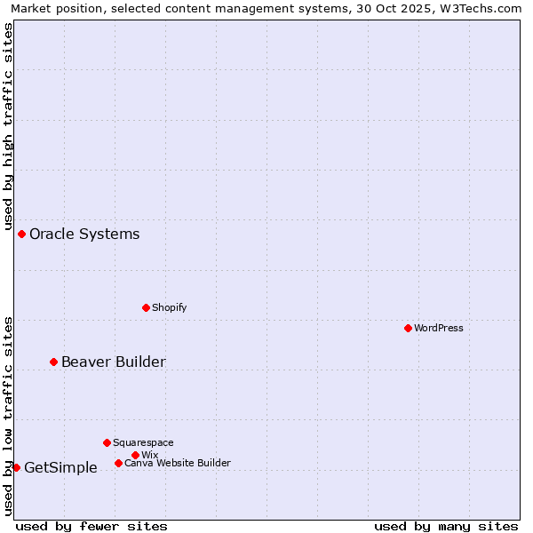 Market position of Beaver Builder vs. Oracle Systems vs. GetSimple