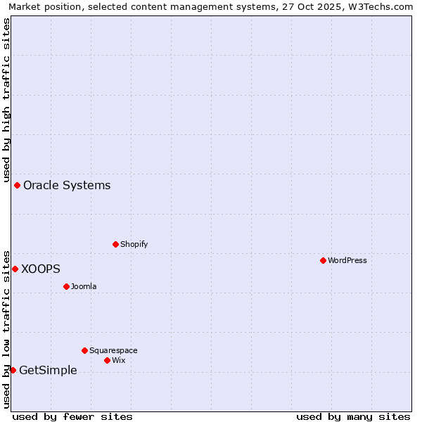 Market position of Oracle Systems vs. XOOPS vs. GetSimple