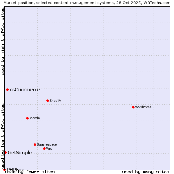 Market position of osCommerce vs. GetSimple vs. PHPFox