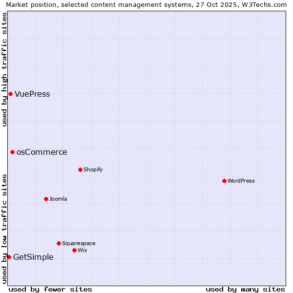 Market position of osCommerce vs. VuePress vs. GetSimple
