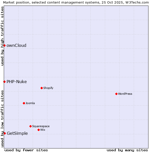 Market position of GetSimple vs. ownCloud vs. PHP-Nuke