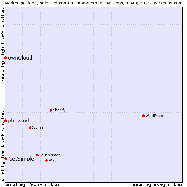Market position of GetSimple vs. ownCloud vs. phpwind