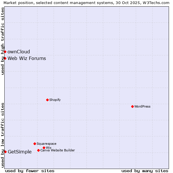 Market position of GetSimple vs. ownCloud vs. Web Wiz Forums