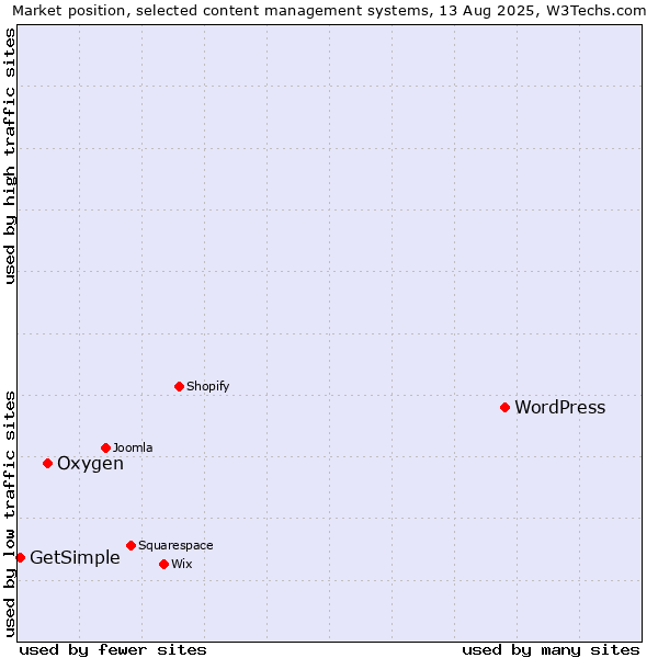 Market position of WordPress vs. Oxygen vs. GetSimple