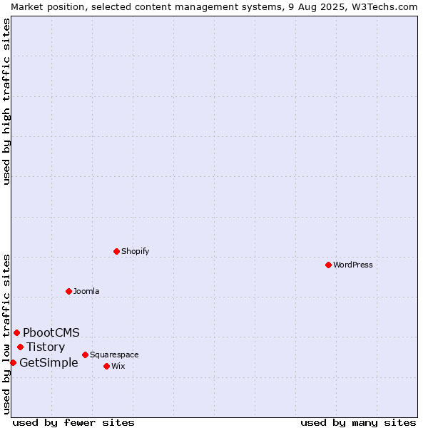 Market position of Tistory vs. PbootCMS vs. GetSimple