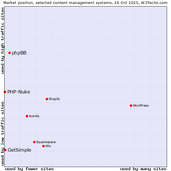 Market position of phpBB vs. GetSimple vs. PHP-Nuke