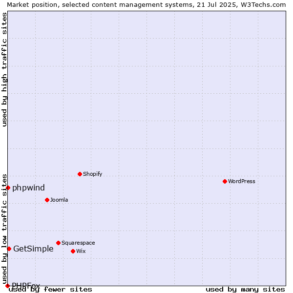 Market position of GetSimple vs. phpwind vs. PHPFox